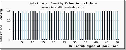 pork loin copper per 100g