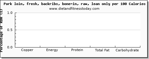 copper and nutrition facts in pork loin per 100 calories