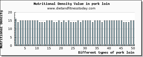 pork loin iron per 100g