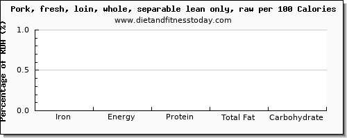 iron and nutrition facts in pork loin per 100 calories