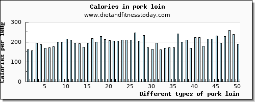 pork loin lysine per 100g
