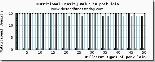 pork loin lysine per 100g