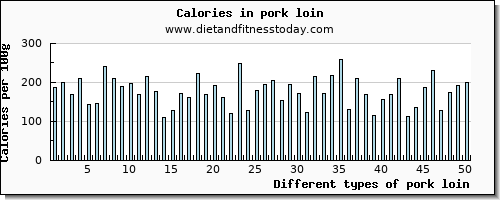 pork loin magnesium per 100g