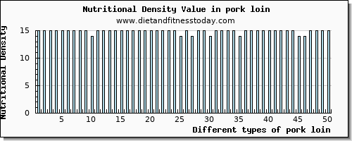 pork loin magnesium per 100g