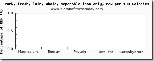 magnesium and nutrition facts in pork loin per 100 calories