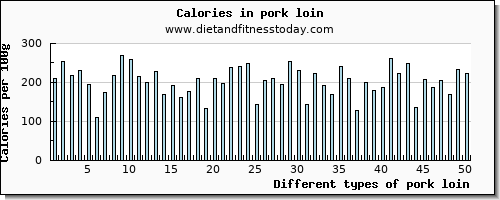 pork loin manganese per 100g