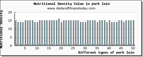 pork loin manganese per 100g