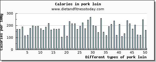 pork loin phosphorus per 100g