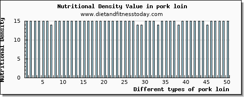 pork loin phosphorus per 100g