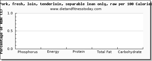 phosphorus and nutrition facts in pork loin per 100 calories