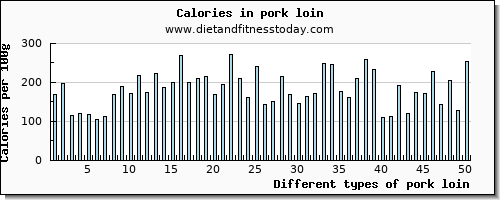 pork loin potassium per 100g