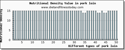 pork loin protein per 100g