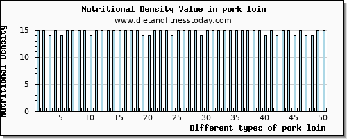pork loin selenium per 100g