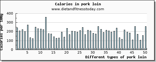 pork loin sugar per 100g