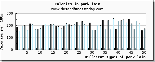 pork loin threonine per 100g