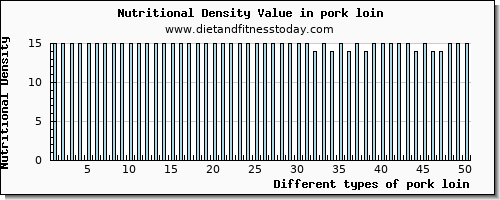 pork loin threonine per 100g