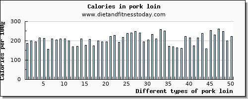 pork loin tryptophan per 100g