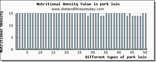 pork loin tryptophan per 100g