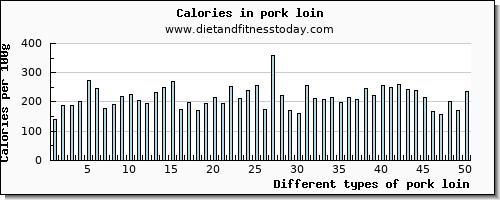 pork loin vitamin b12 per 100g