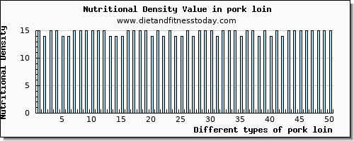 pork loin vitamin b12 per 100g