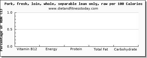 vitamin b12 and nutrition facts in pork loin per 100 calories