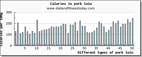 pork loin vitamin b6 per 100g