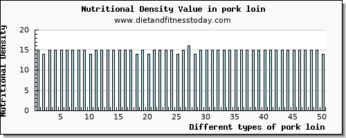 pork loin vitamin b6 per 100g
