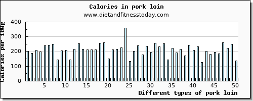 pork loin vitamin c per 100g