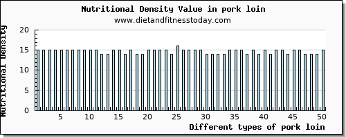 pork loin vitamin c per 100g