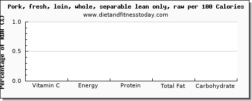 vitamin c and nutrition facts in pork loin per 100 calories