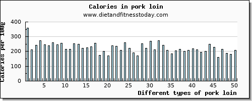 pork loin vitamin d per 100g