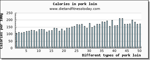 pork loin water per 100g