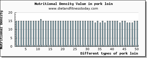 pork loin water per 100g