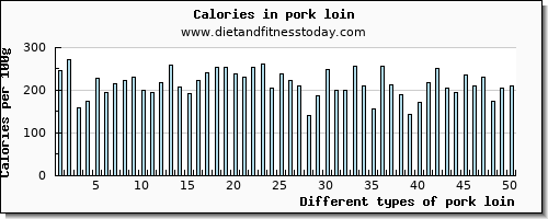 pork loin zinc per 100g
