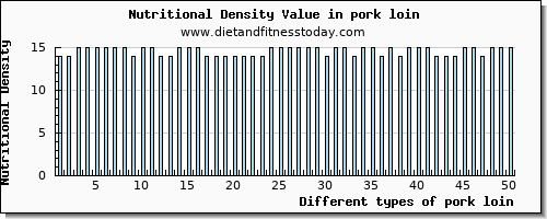 pork loin zinc per 100g