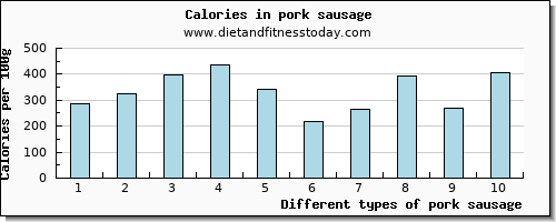 pork sausage caffeine per 100g