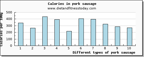 pork sausage calcium per 100g