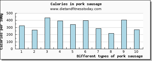 pork sausage cholesterol per 100g