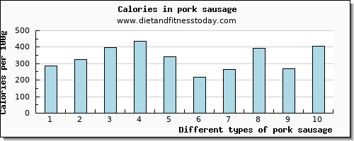pork sausage fiber per 100g