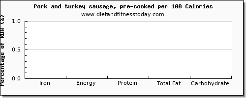 iron and nutrition facts in pork sausage per 100 calories
