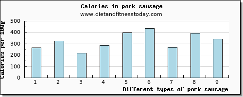pork sausage lysine per 100g