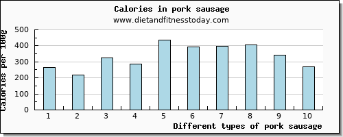 pork sausage niacin per 100g