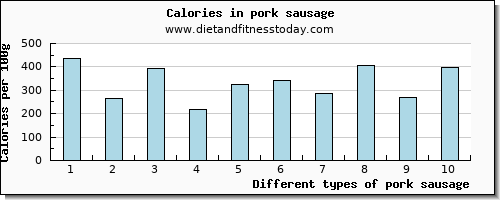 pork sausage phosphorus per 100g