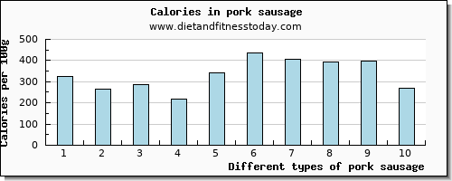 pork sausage potassium per 100g