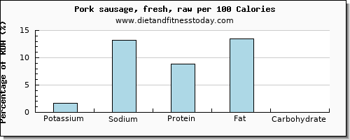potassium and nutrition facts in pork sausage per 100 calories
