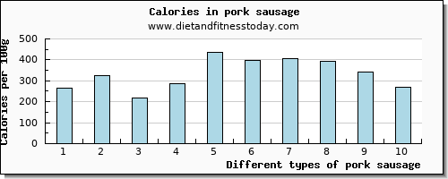 pork sausage protein per 100g