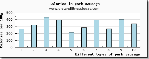 pork sausage riboflavin per 100g