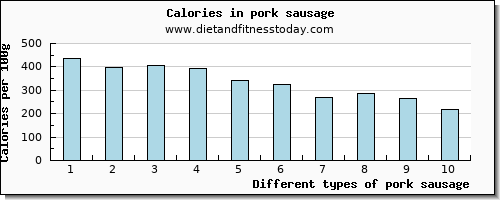 pork sausage saturated fat per 100g