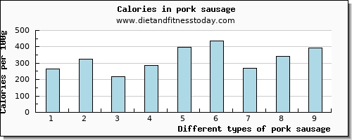 pork sausage threonine per 100g