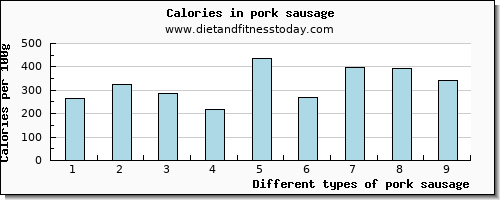 pork sausage tryptophan per 100g